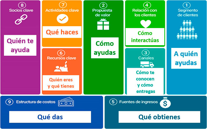 Modelo de negocios CANVAS